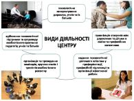Діяльність Психологічного консультативно-тренінгового центру